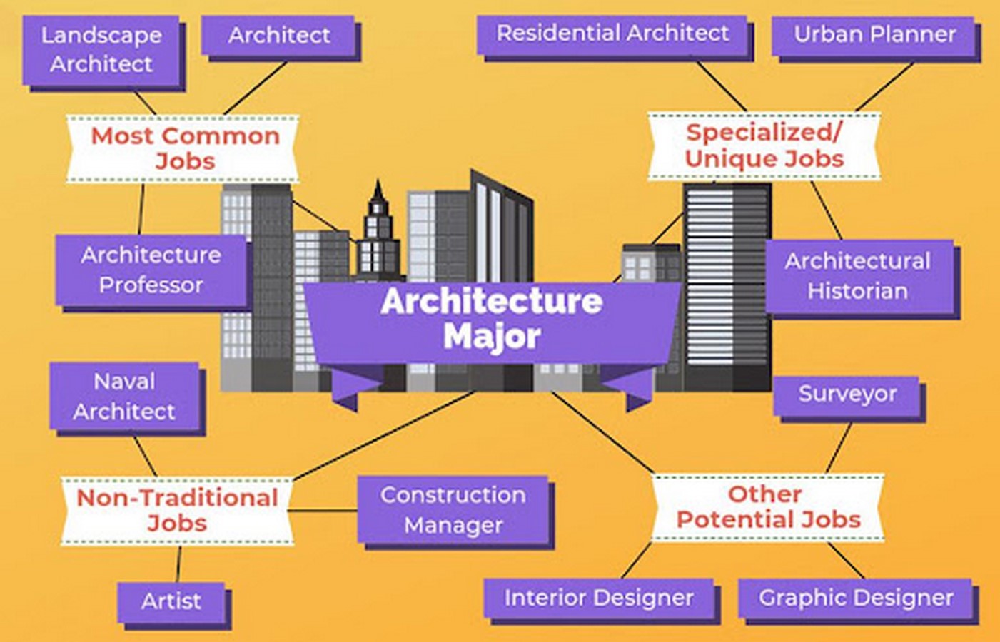 The Gap between Architectural Education and Practice in Today's Scenario - Sheet3