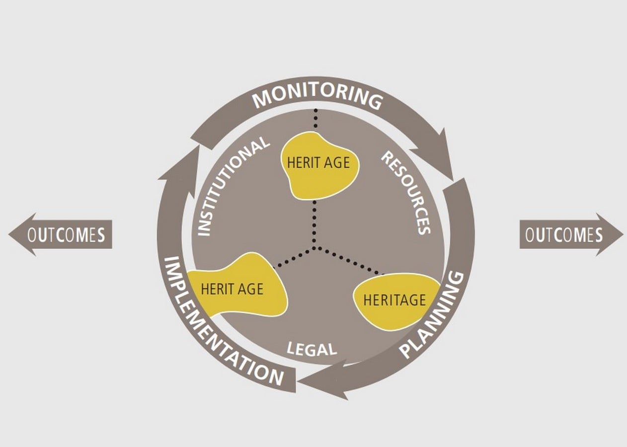What is Heritage Management? - Sheet1