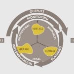 What is Heritage Management? - Sheet2