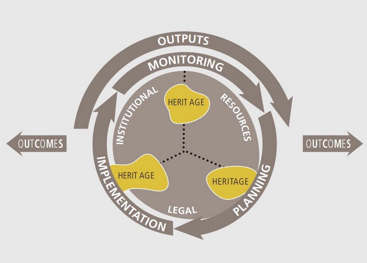 What is Heritage Management? - Sheet2