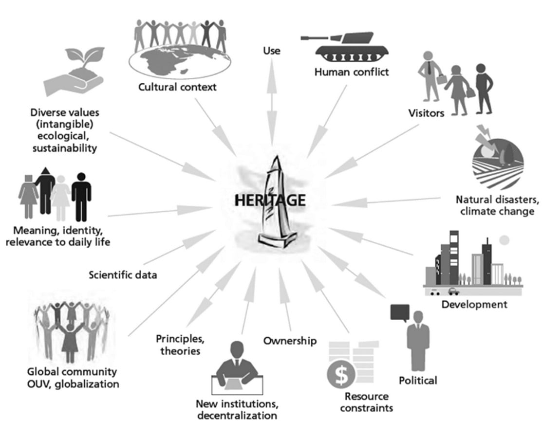 Is everything thing having a historical background, considered as 'Heritage' - Sheet4
