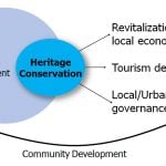 Is everything thing having a historical background, considered as 'Heritage' - Sheet5