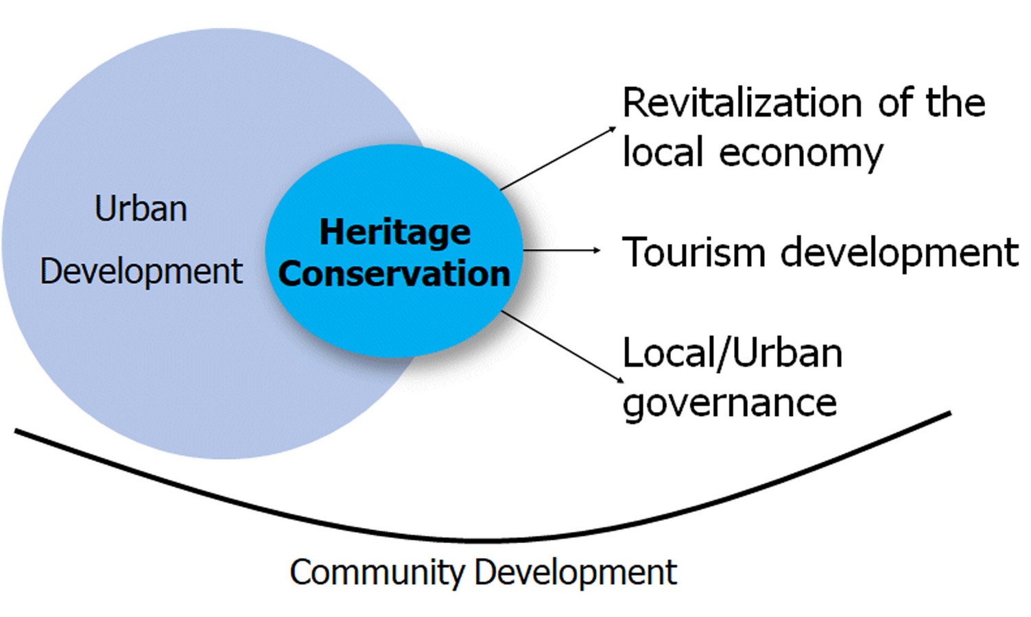 Is everything thing having a historical background, considered as 'Heritage' - Sheet5