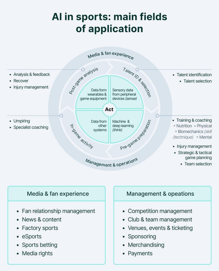 Artificial intelligence in football - Sheet1