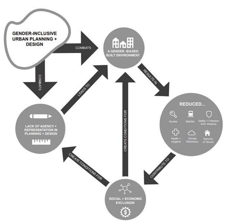 Achieving Equity In City Planning - Sheet4