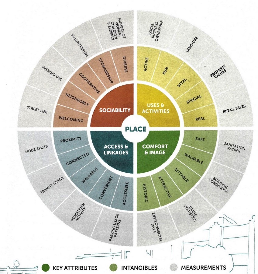 Achieving Equity In City Planning - Sheet2