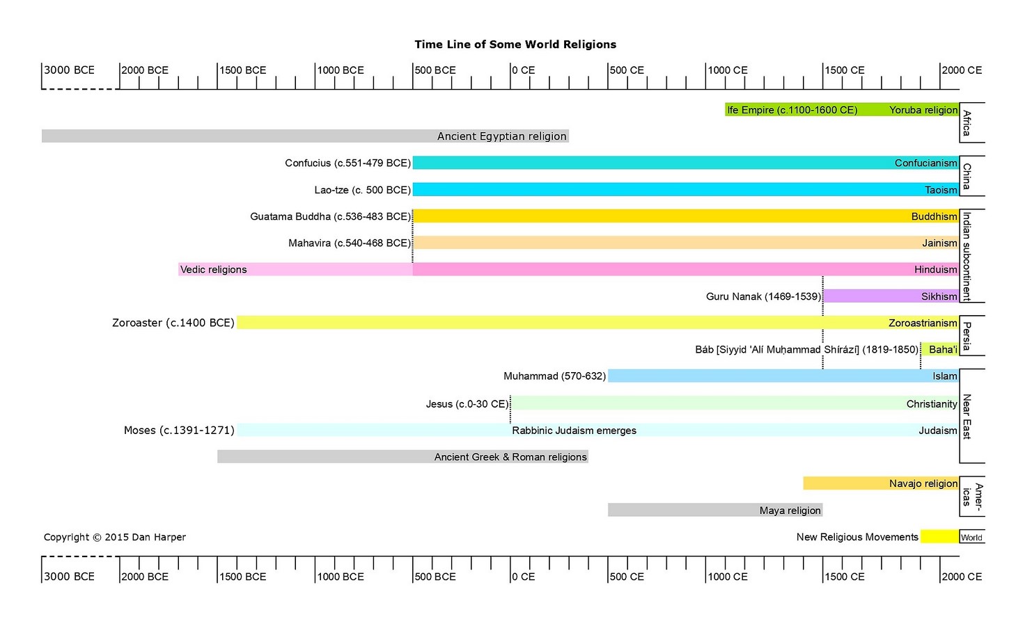 An overview of Sacral architecture - Sheet1