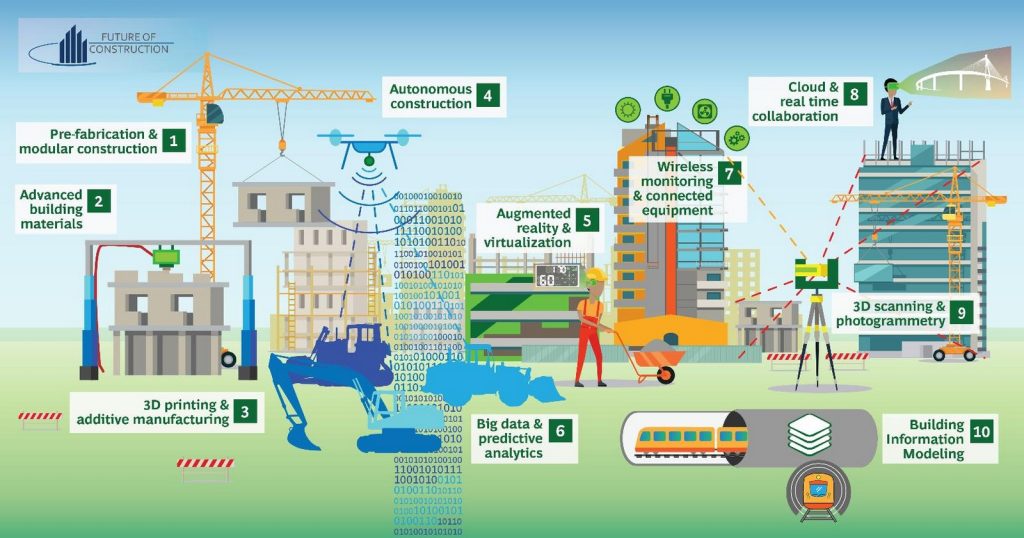 Digital transformation of the construction Industry - RTF