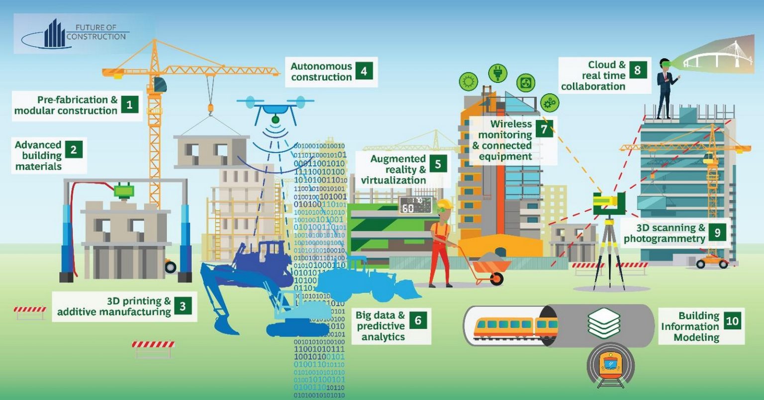 Digital transformation of the construction Industry - RTF