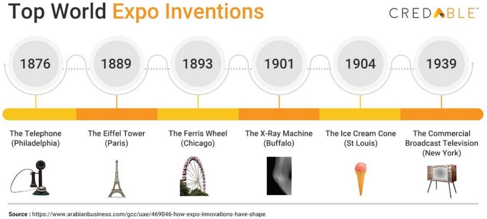 World Expo 2020- Why and How it Transformed a Million Lives?