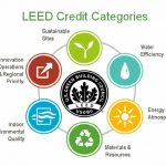 Green Building Certifications Across the World - Sheet1