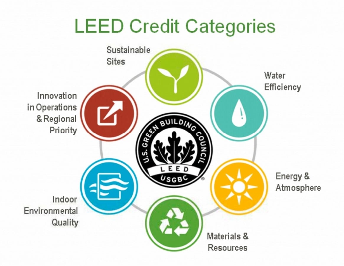 Green Building Certifications Across the World - Sheet1