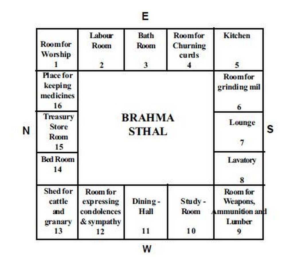 Interior Designing and Vastu: Why is considered important in India? - Sheet2