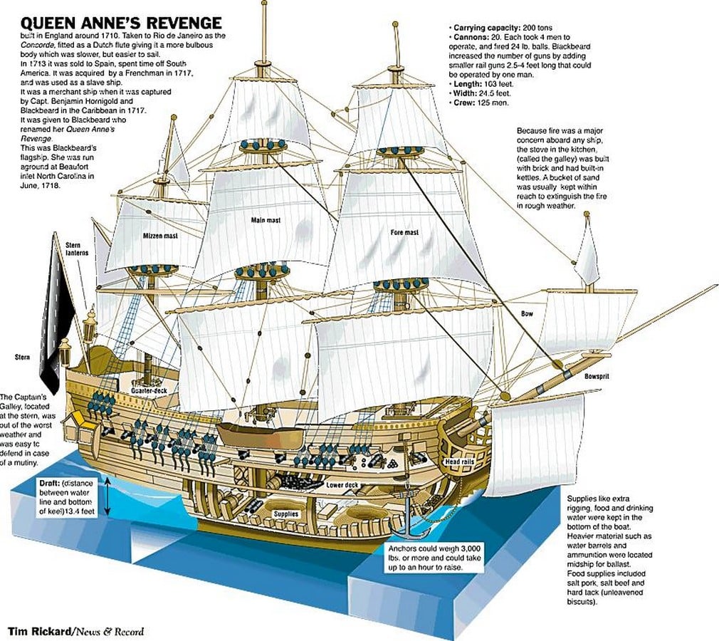 Lost in time: Queen Anne's Revenge, Shipwreck - Sheet6