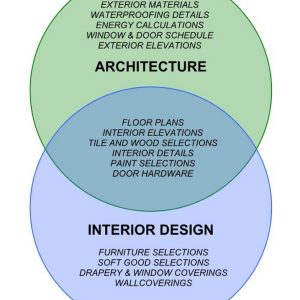 The Difference Between Architecture And Interior Design - RTF