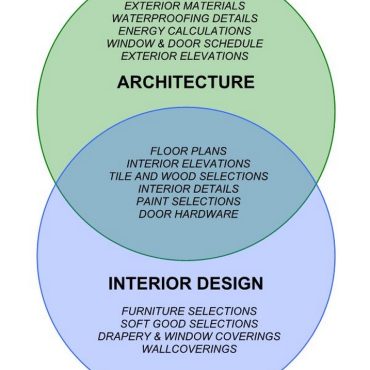 The Difference Between Architecture And Interior Design - RTF