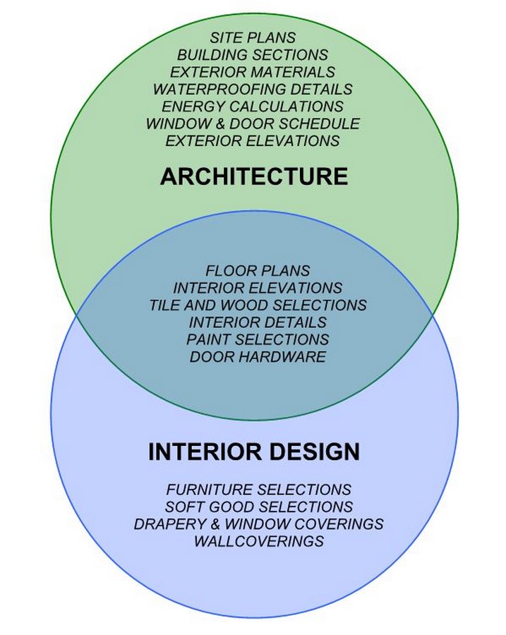 The Difference Between Architecture And Interior Design - Sheet3