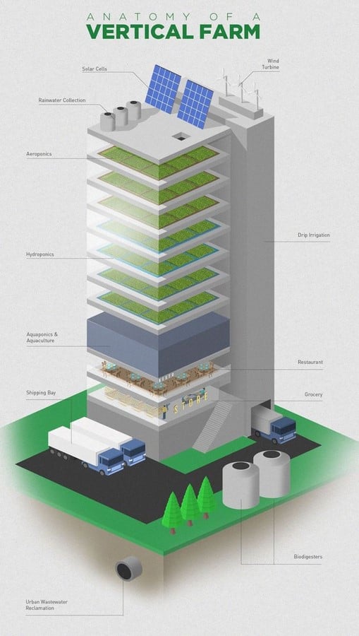 An overview of vertical farms - Sheet3