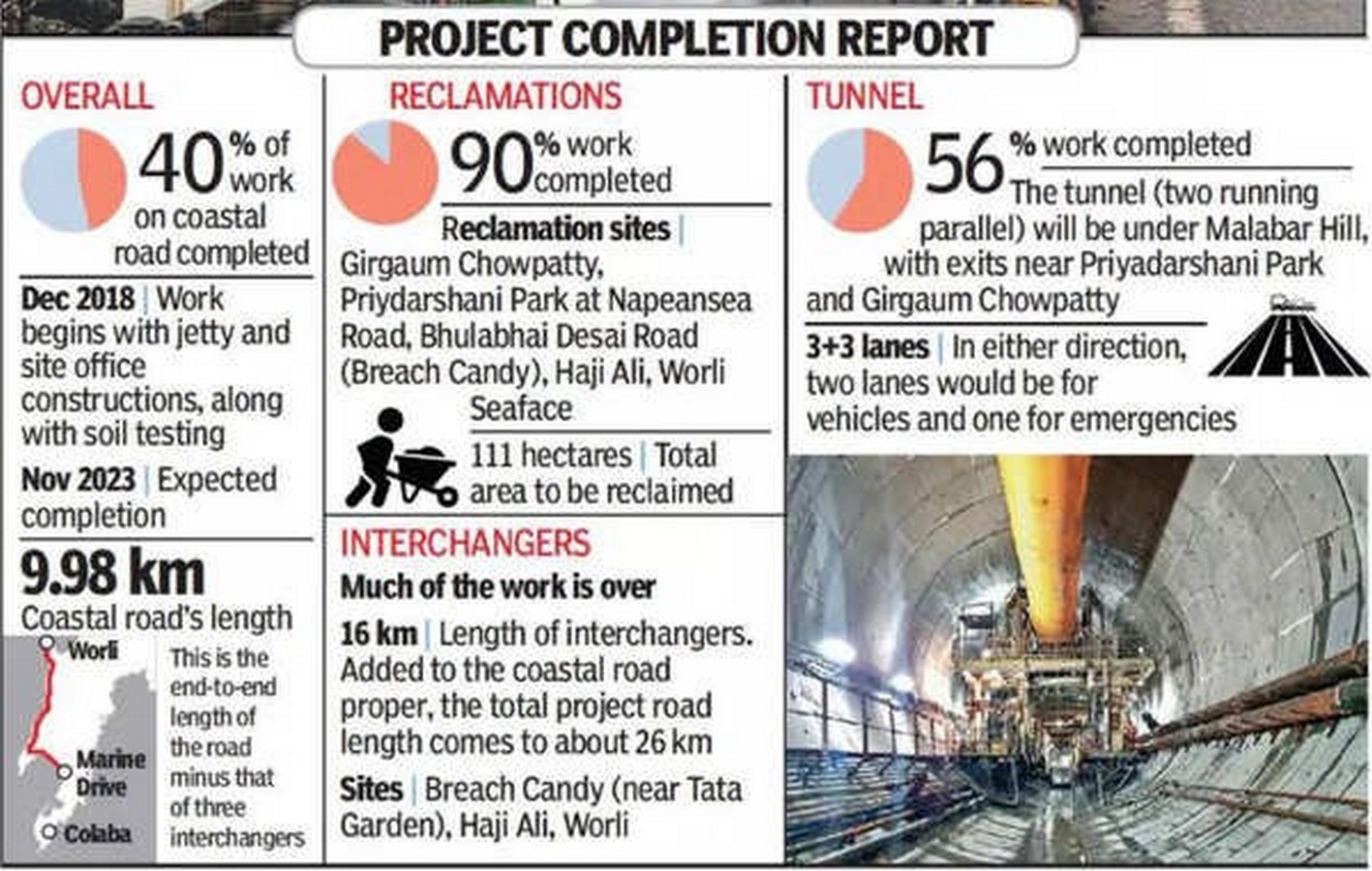 Project in-depth: The Mumbai coastal road project - Sheet4