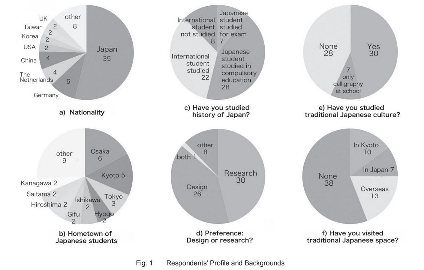 Article in Focus: Cross Cultural Education in Architecture: Findings from Teaching International Students Traditional Japanese Architecture and Gardens by Suzuki, Arno - Sheet1