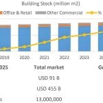 Indian green building business model: Industry to boom in the future thus driving India's greening plans - Sheet2