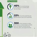 Indian green building business model: Industry to boom in the future thus driving India's greening plans - Sheet3