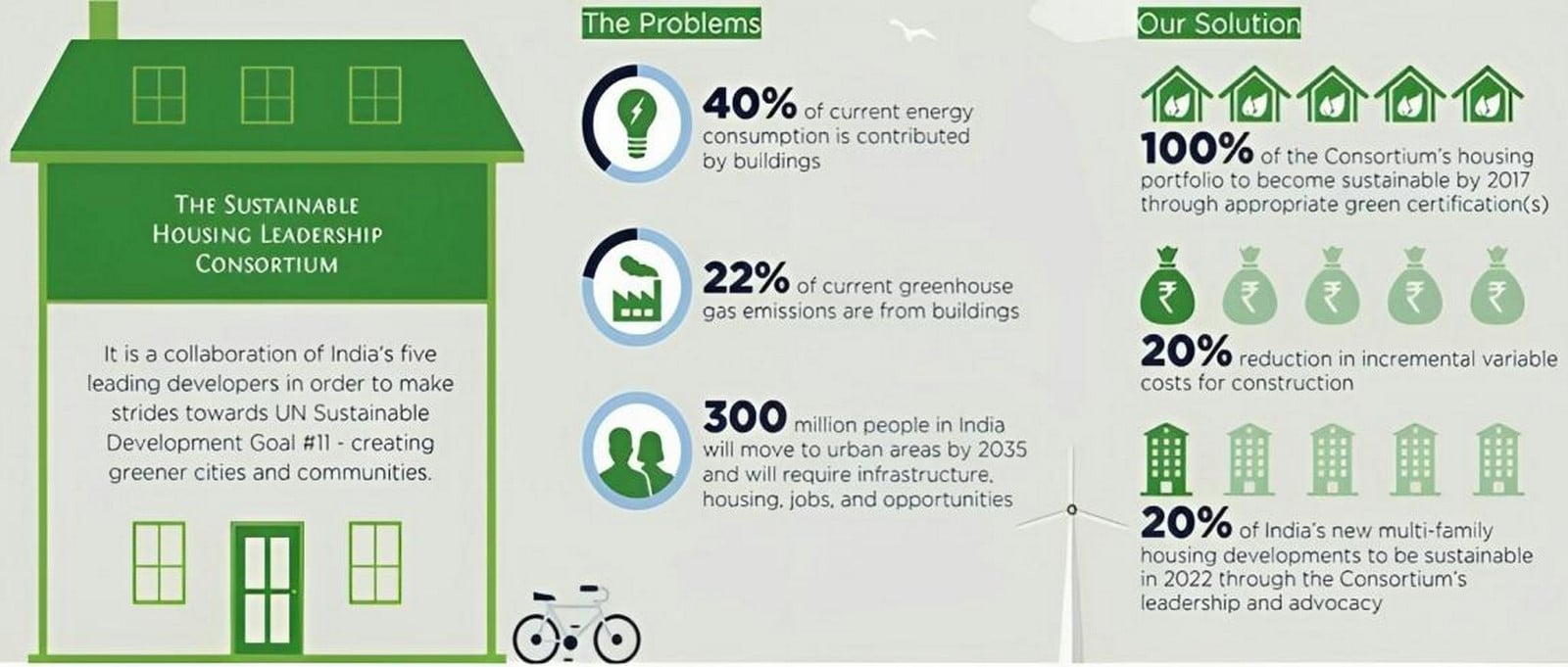 Indian green building business model: Industry to boom in the future thus driving India's greening plans - Sheet3