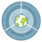 What is the Importnace of resilience in urban planning? - Sheet2