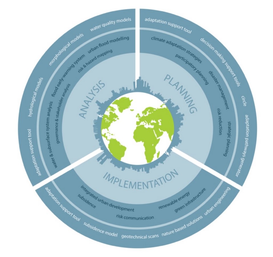 What is the Importnace of resilience in urban planning? - Sheet2