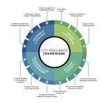 What is the Importnace of resilience in urban planning? - Sheet4