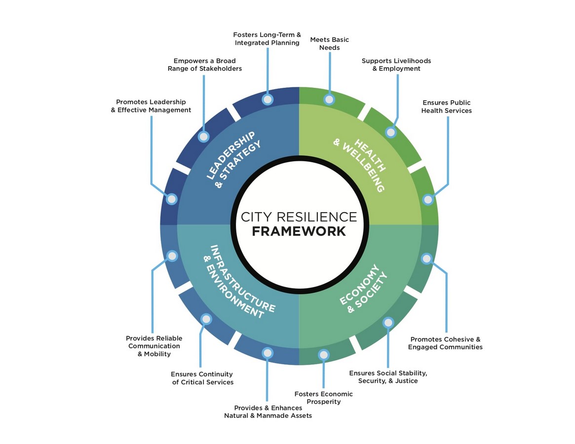 What is the Importnace of resilience in urban planning? - Sheet4
