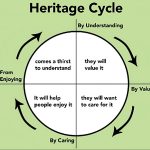 Heritage- An asset for economic development - Sheet4