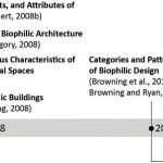 The impact of biomimetic design on the health and well-being of building occupants - Sheet1