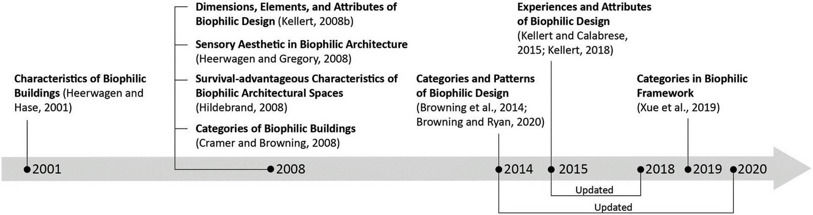 The impact of biomimetic design on the health and well-being of building occupants - Sheet1