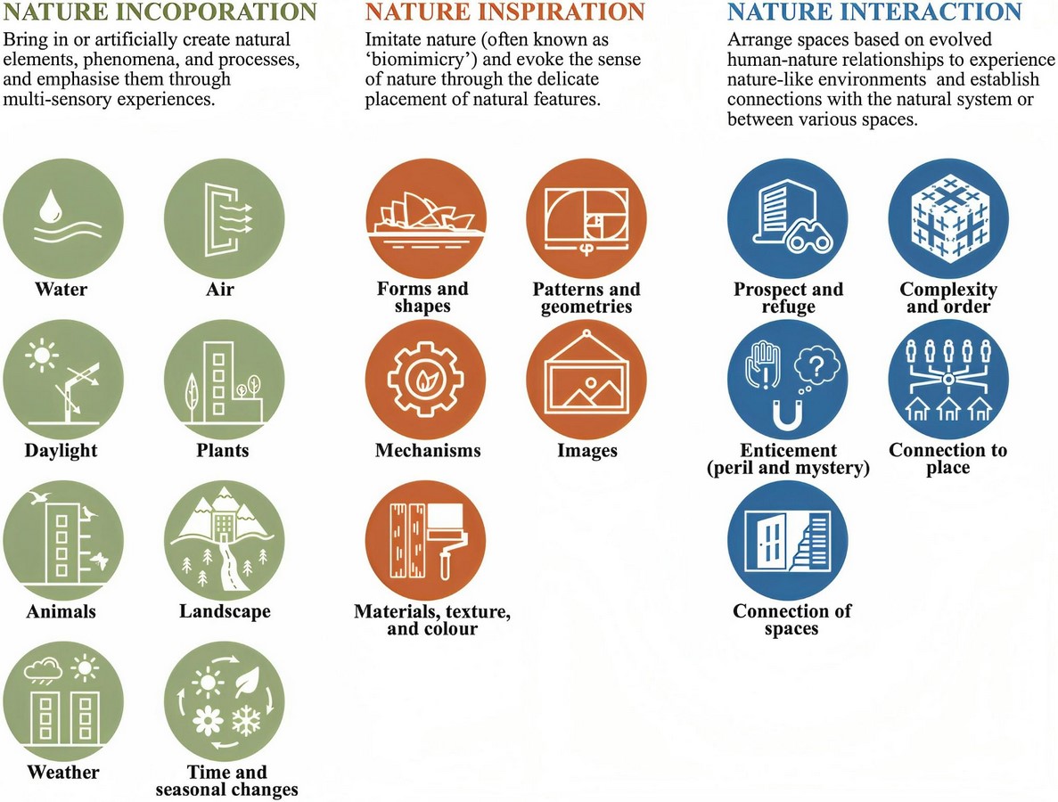 The impact of biomimetic design on the health and well-being of building occupants - Sheet3