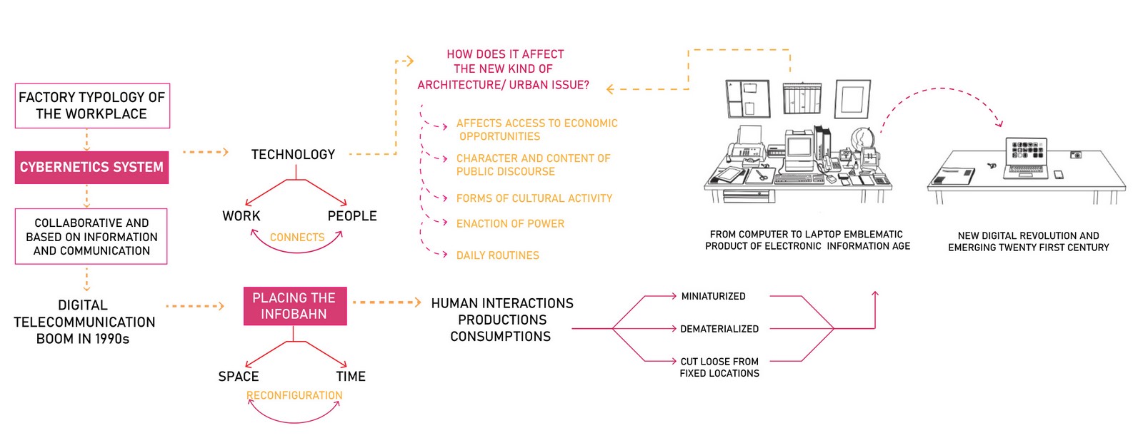 Book in Focus: City of Bits : Space, Place and the Infobahn by William J. Mitchell - Sheet2