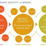 Understanding Brand Identity - Sheet3