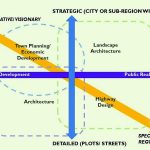 The role of architecture in urban planning and development - Sheet2