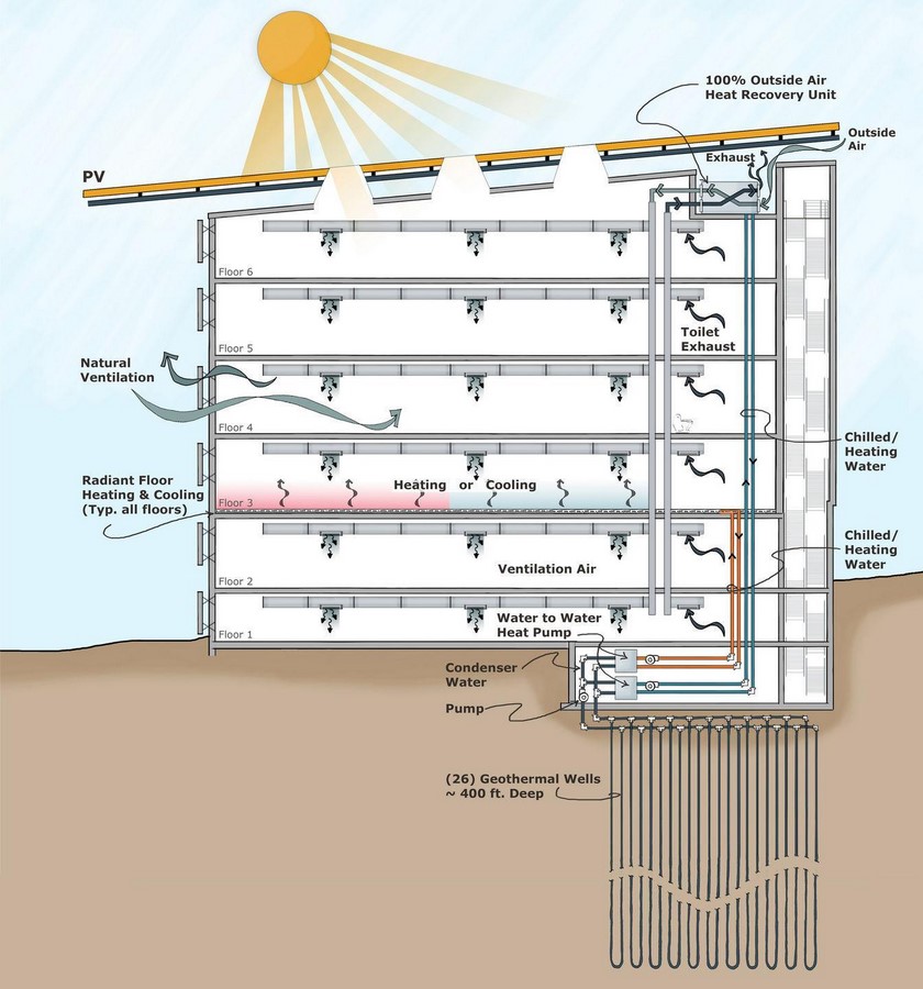 The development of sustainable and eco-friendly architecture - Sheet2