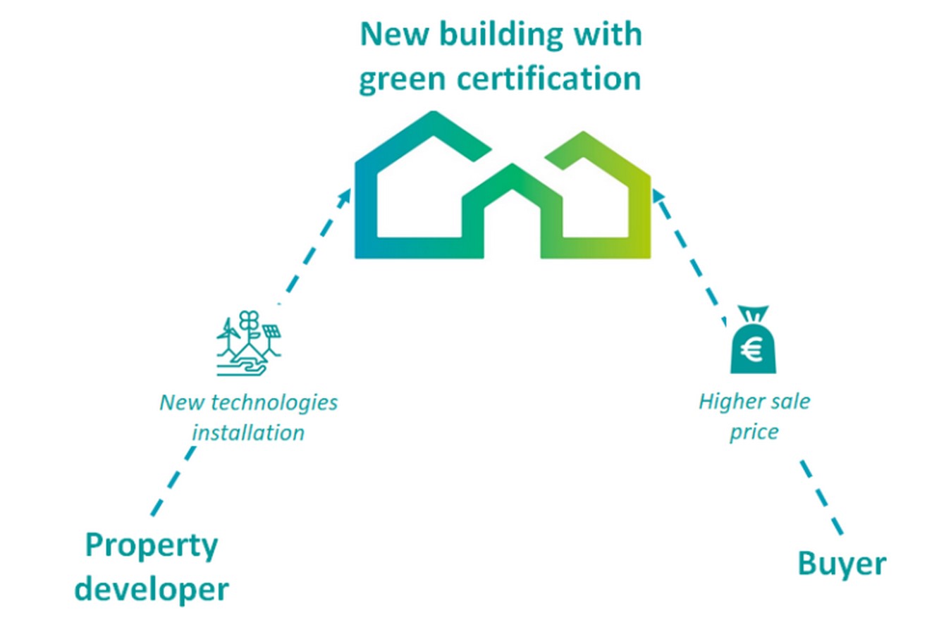 Luxury Housing and Sustainability Certifications - Sheet3