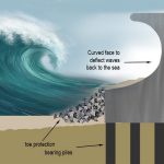 The future of coastal cities: the potential of aqua architecture - Sheet3
