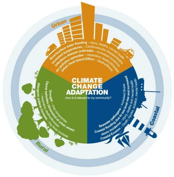 Collaborative Approaches to Climate Change - RTF | Rethinking The Future