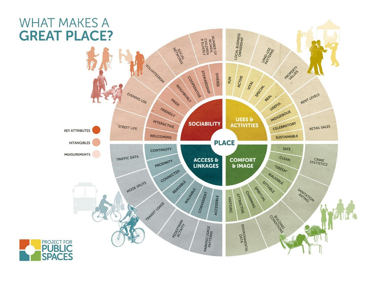 Public Art and Placemaking in UAE Cities - Sheet2