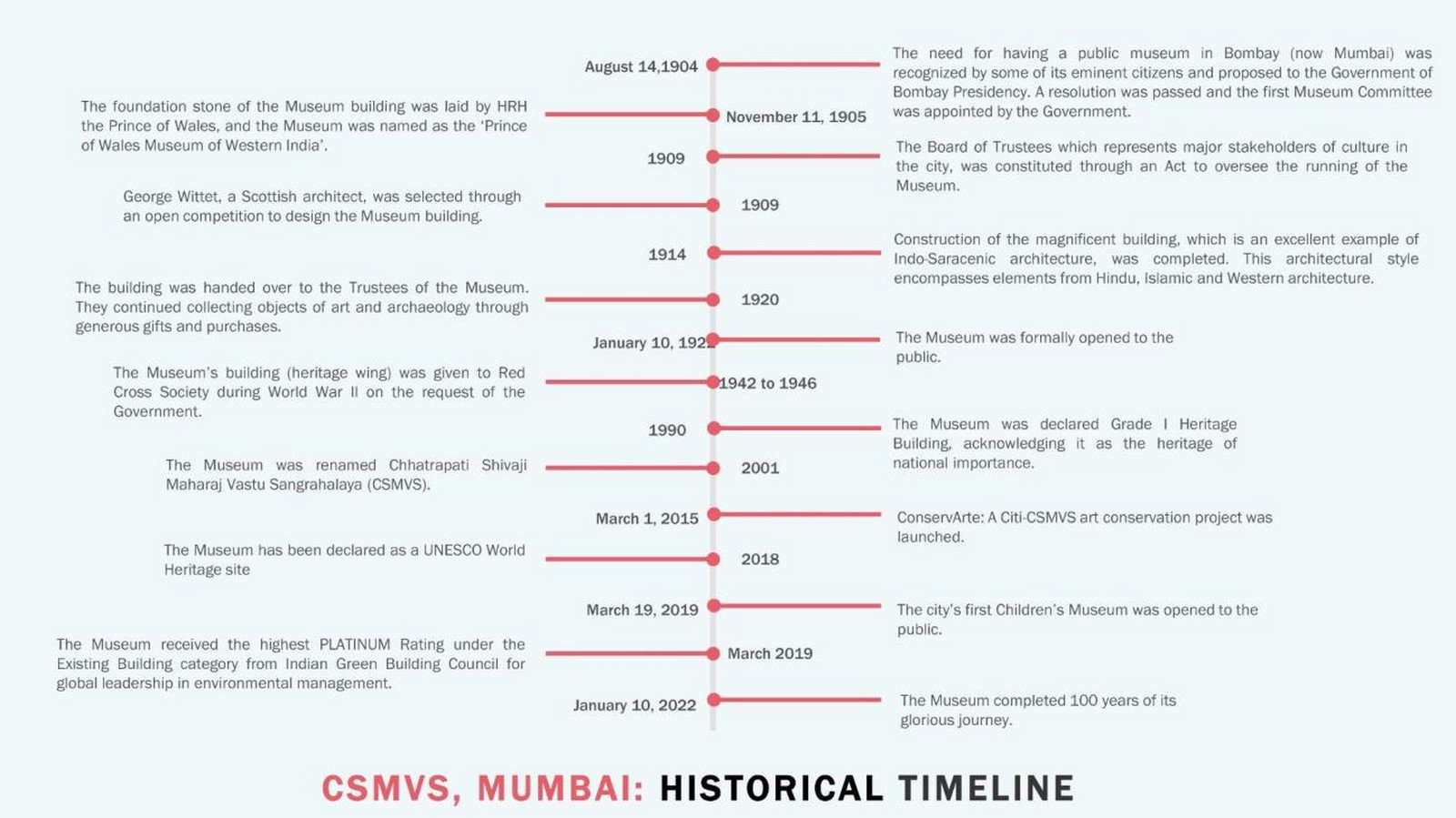 Museums of the World: Chhatrapati Shivaji Maharaj Vastu Sangrahalaya - Sheet4