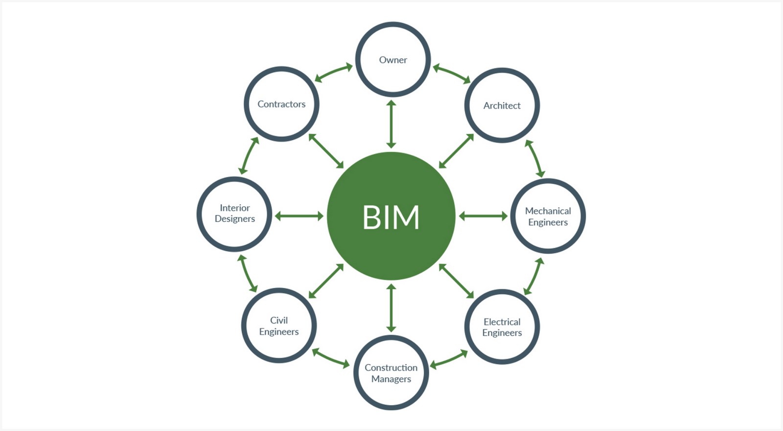 BIM and Cost-Regulation Integration - Sheet2
