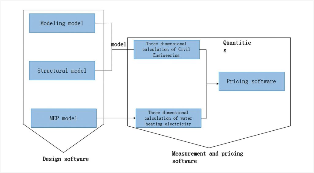 BIM and Cost-Regulation Integration - RTF | Rethinking The Future