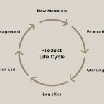 Furniture design: Sustainable Materials - Sheet1