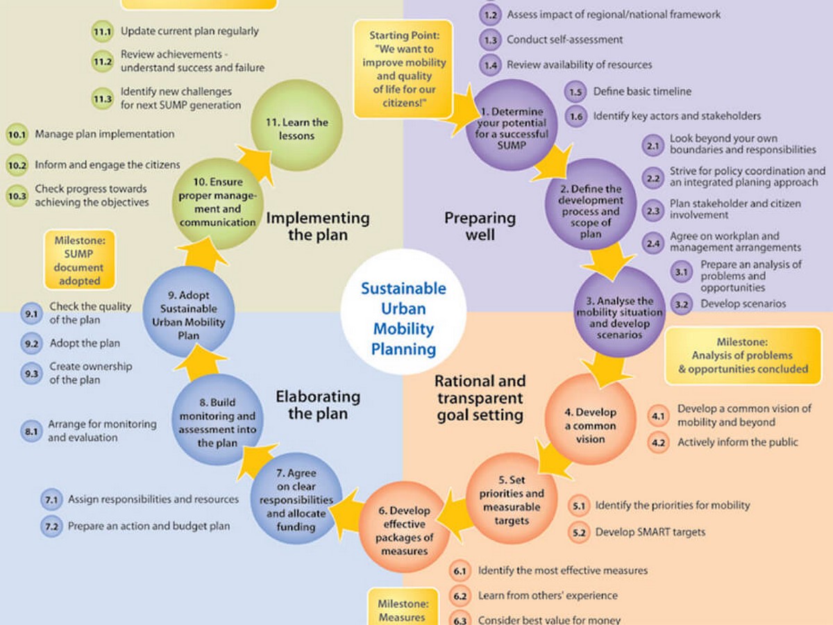 Urban Mobility and Traffic Congestion Solutions - Sheet1
