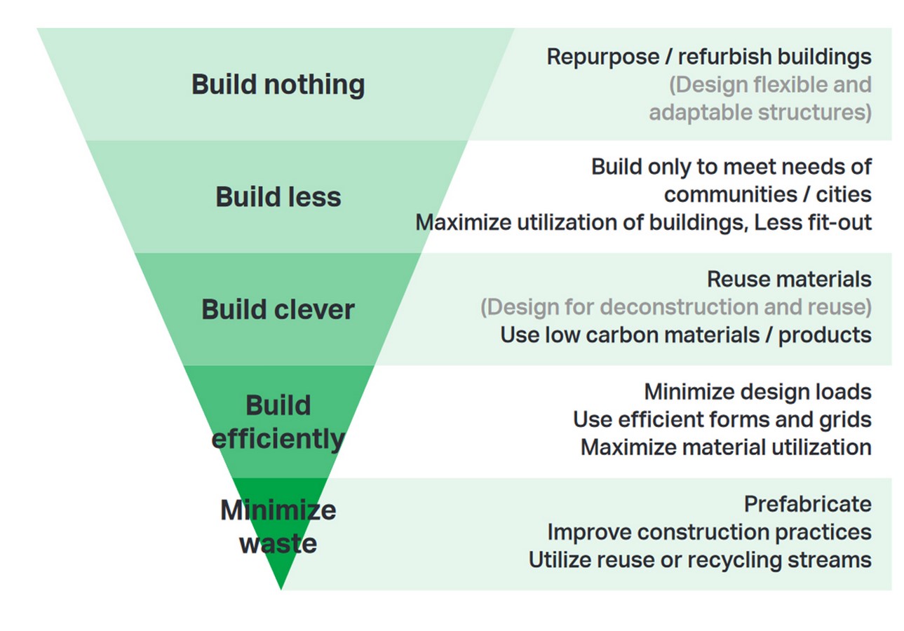Impact of Traditional Building Materials on Global Warming - RTF ...