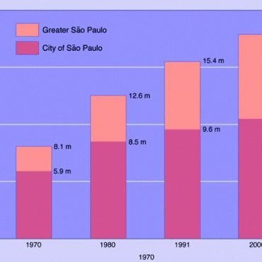 Urban pollution: São Paulo, Brazil - RTF | Rethinking The Future